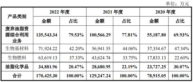 豐倍生物外銷(xiāo)占比高,諸多個(gè)人供應(yīng)商,區(qū)域集中毛利率高于同行