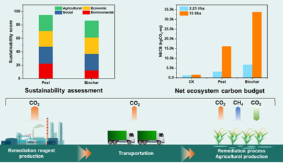研究團(tuán)隊(duì)基于全生命周期揭示炭基材料促進(jìn)稻田重金屬污染可持續(xù)修復(fù)協(xié)同固碳