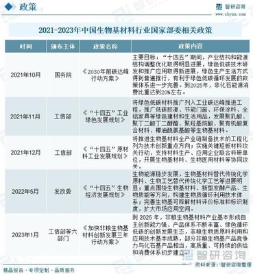 收藏!一文看懂生物基材料行業市場現狀及未來發展趨勢預測