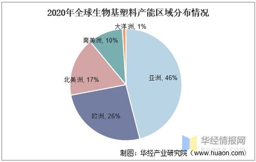 中國生物基塑料行業(yè)發(fā)展現狀,包裝行業(yè)是最大的應用領域 圖