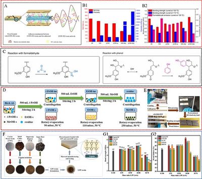 南京林業(yè)大學(xué)蔣少華教授團(tuán)隊(duì)Green Chemistry:生物質(zhì)在常見石油基木材膠黏劑中的最新研究進(jìn)展