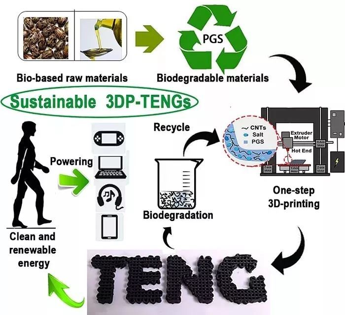 3D打印摩擦納米發電機與生物基材料的銷售現狀與前景